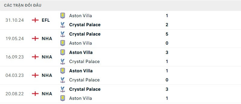 Lịch sử đối đầu hai đội Aston Villa vs Crystal Palace Lịch sử đối đầu hai đội Aston Villa vs Crystal Palace