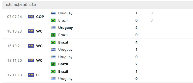 Lịch sử đối đầu hai đội Brazil vs Uruguay Lịch sử đối đầu hai đội Brazil vs Uruguay