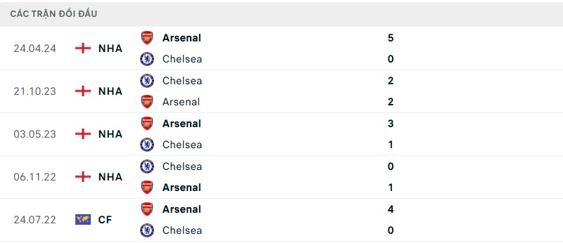 Lịch sử đối đầu hai đội Chelsea vs Arsenal Lịch sử đối đầu hai đội Chelsea vs Arsenal