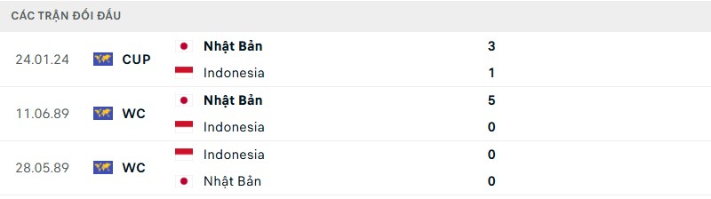 Lịch sử đối đầu hai đội Indonesia vs Nhật Bản Lịch sử đối đầu hai đội Indonesia vs Nhật Bản