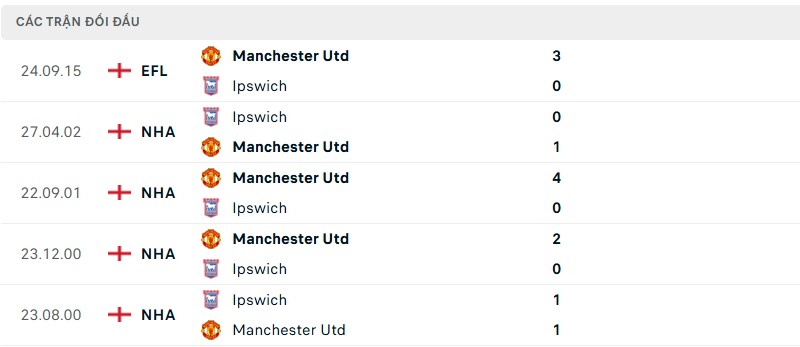 Lịch sử đối đầu hai đội Ipswich vs Manchester United Lịch sử đối đầu hai đội Ipswich vs Manchester United