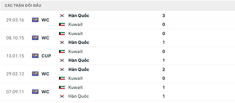 Lịch sử đối đầu hai đội Kuwait vs Hàn Quốc Lịch sử đối đầu hai đội Kuwait vs Hàn Quốc