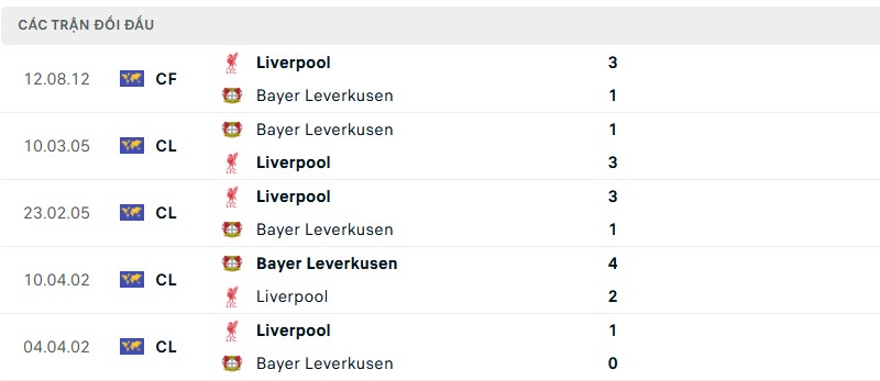Lịch sử đối đầu hai đội Liverpool vs Bayer Leverkusen Lịch sử đối đầu hai đội Liverpool vs Bayer Leverkusen