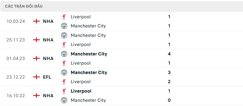 Lịch sử đối đầu hai đội Liverpool vs Manchester City Lịch sử đối đầu hai đội Liverpool vs Manchester City