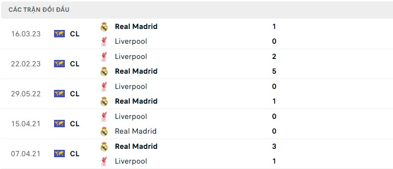 Lịch sử đối đầu hai đội Liverpool vs Real Madrid Lịch sử đối đầu hai đội Liverpool vs Real Madrid