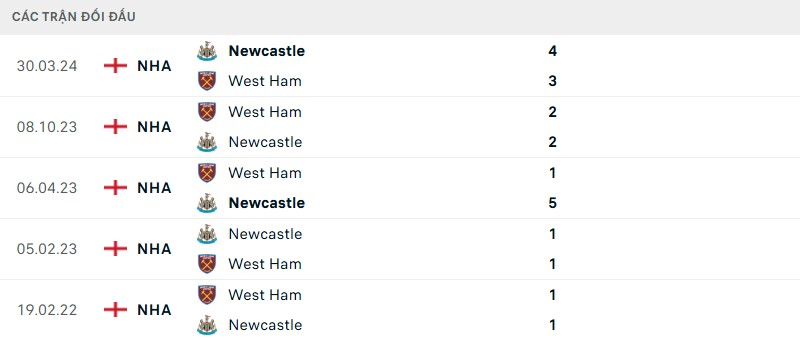 Lịch sử đối đầu hai đội Newcastle vs West Ham Lịch sử đối đầu hai đội Newcastle vs West Ham